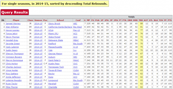 2014-15 basketball reference query results sorted by descending total rebounds